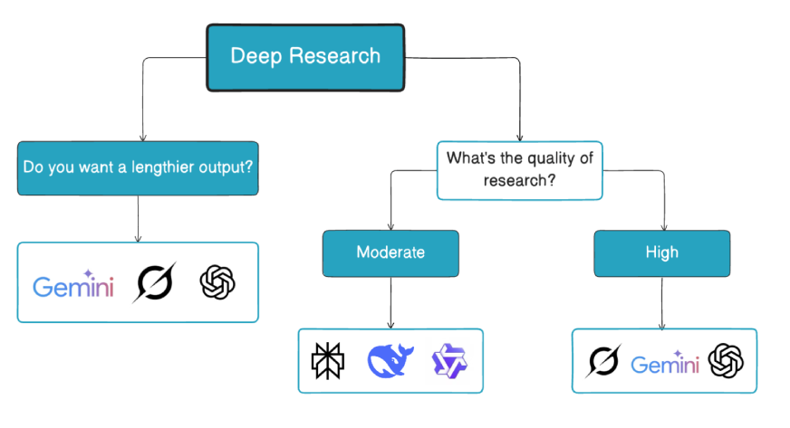 Best AI chatbots for deep research